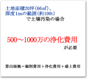 浄化費用